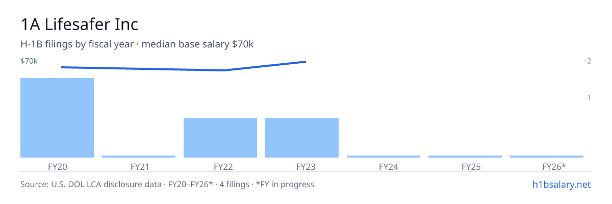 1A Lifesafer Inc H-1B filings by fiscal year, median base salary $65k โ U.S. Department of Labor LCA disclosures