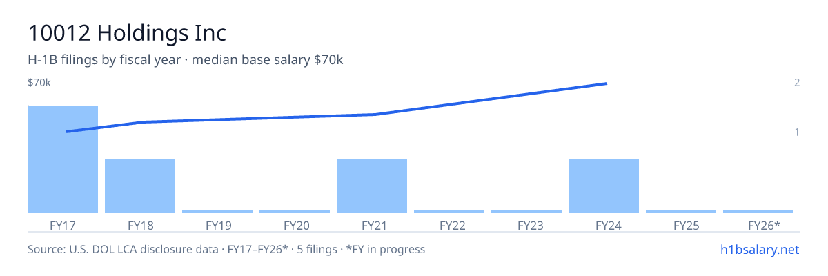 10012 Holdings Inc H-1B filings by fiscal year, median base salary $45k β U.S. Department of Labor LCA disclosures
