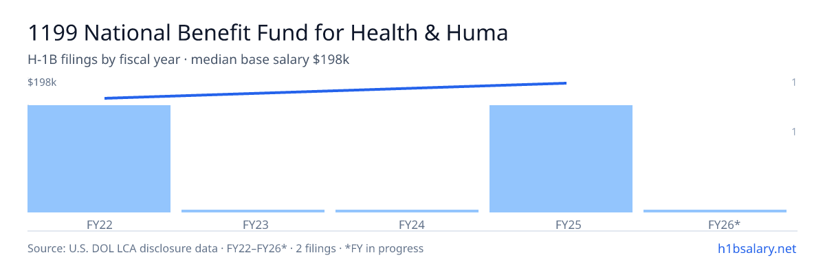 1199 National Benefit Fund for Health & Human Service Employees H-1B filings by fiscal year, median base salary $183k β U.S. Department of Labor LCA disclosures