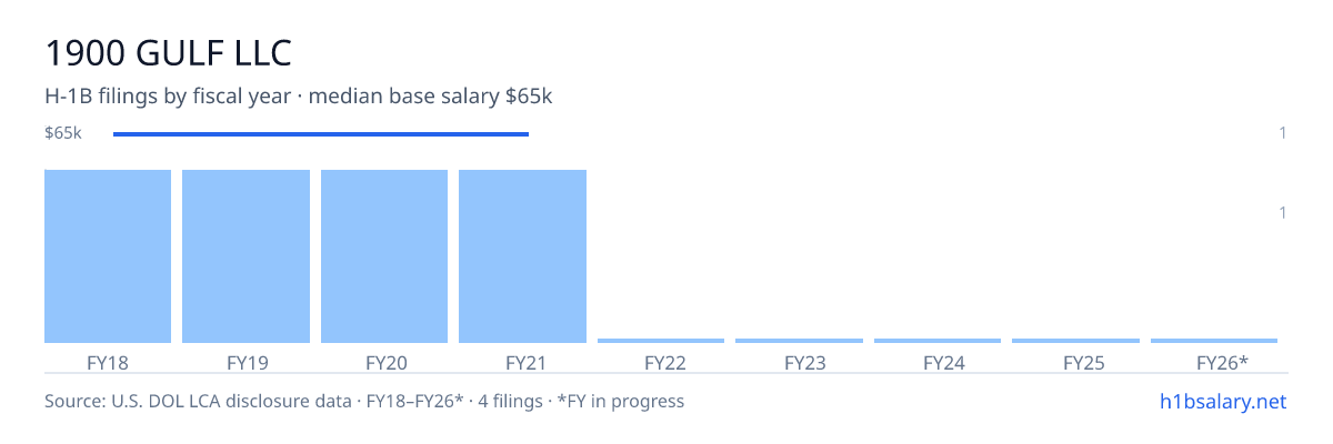 1900 Gulf LLC H-1B filings by fiscal year, median base salary $65k β U.S. Department of Labor LCA disclosures
