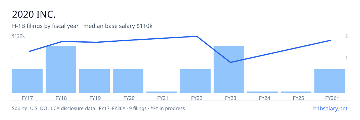 2020 Inc. H-1B filings by fiscal year, median base salary $107k โ U.S. Department of Labor LCA disclosures