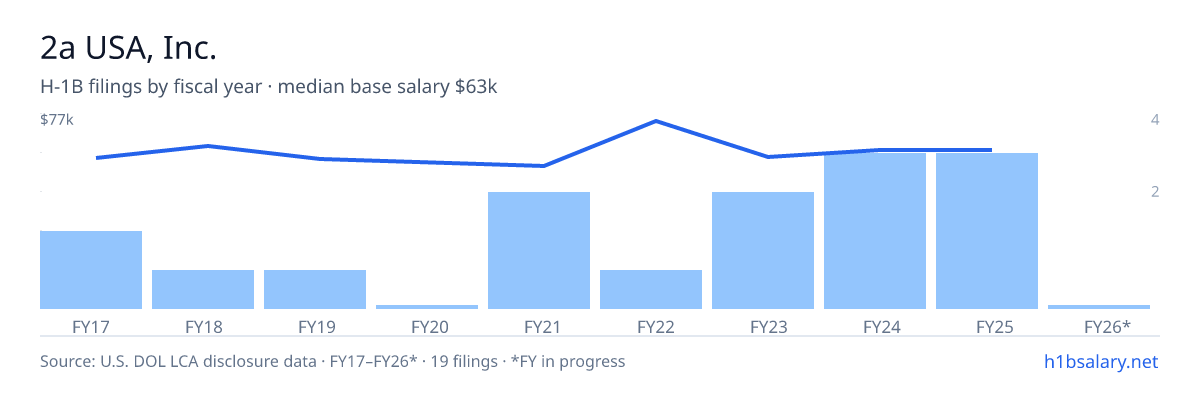 2a USA, Inc. H-1B filings by fiscal year, median base salary $63k โ U.S. Department of Labor LCA disclosures