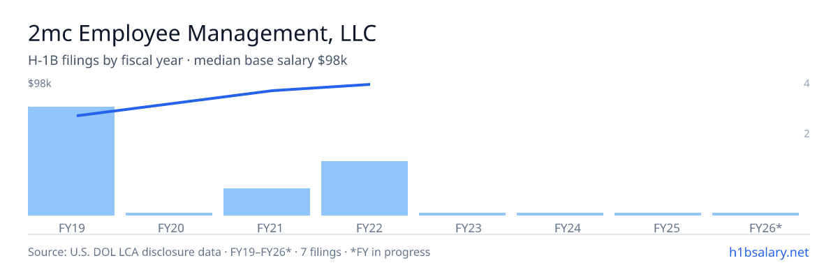 2mc Employee Management, LLC H-1B filings by fiscal year, median base salary $92k β U.S. Department of Labor LCA disclosures