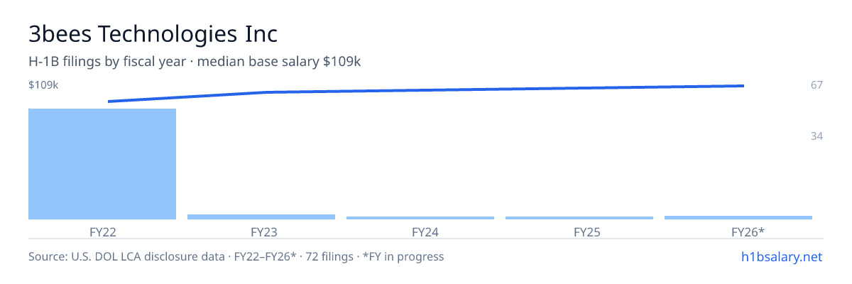 3bees Technologies Inc H-1B filings by fiscal year, median base salary $94k β U.S. Department of Labor LCA disclosures