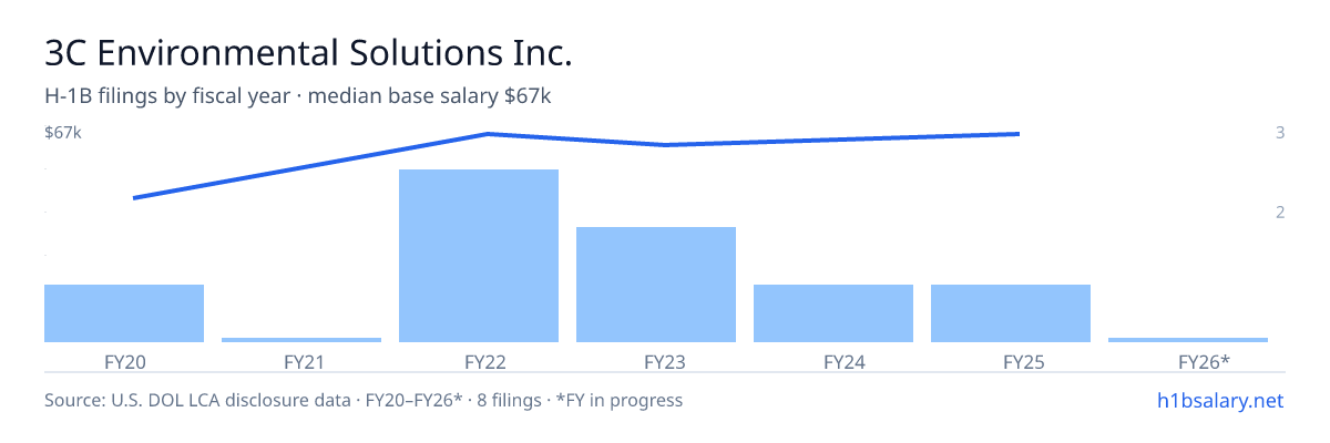 3C Environmental Solutions Inc. H-1B filings by fiscal year, median base salary $66k β U.S. Department of Labor LCA disclosures