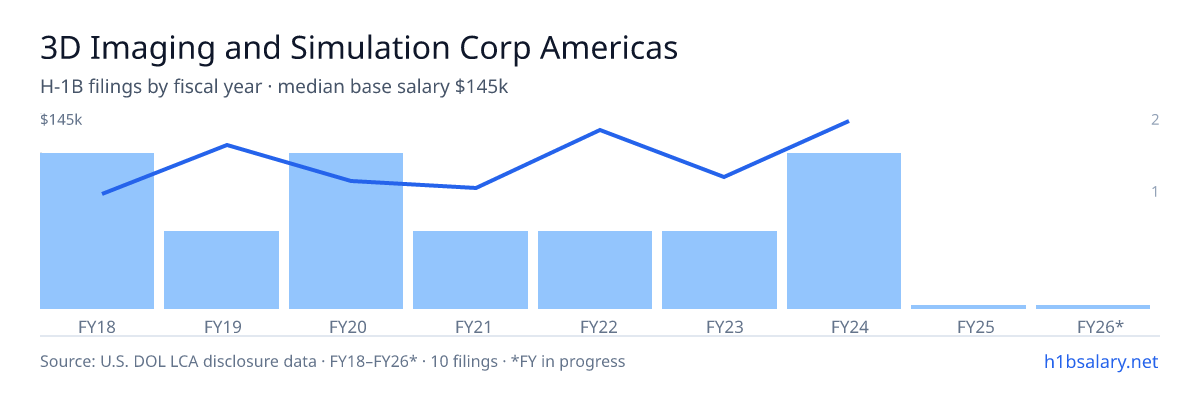 3D Imaging and Simulation Corp Americas H-1B filings by fiscal year, median base salary $97k β U.S. Department of Labor LCA disclosures