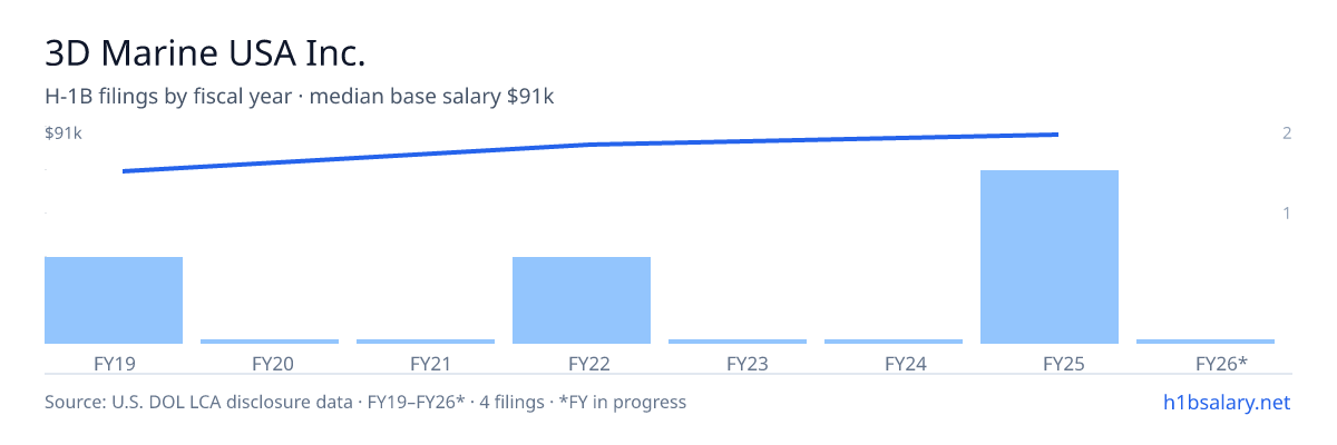 3D Marine USA Inc. H-1B filings by fiscal year, median base salary $88k β U.S. Department of Labor LCA disclosures