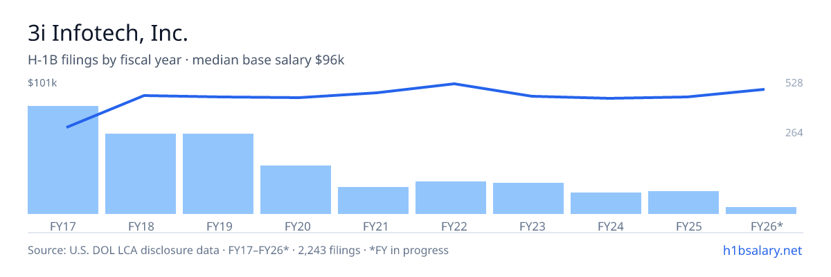3i Infotech, Inc. H-1B filings by fiscal year, median base salary $85k β U.S. Department of Labor LCA disclosures