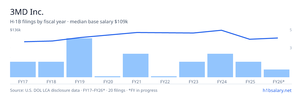 3MD Inc. H-1B filings by fiscal year, median base salary $111k β U.S. Department of Labor LCA disclosures