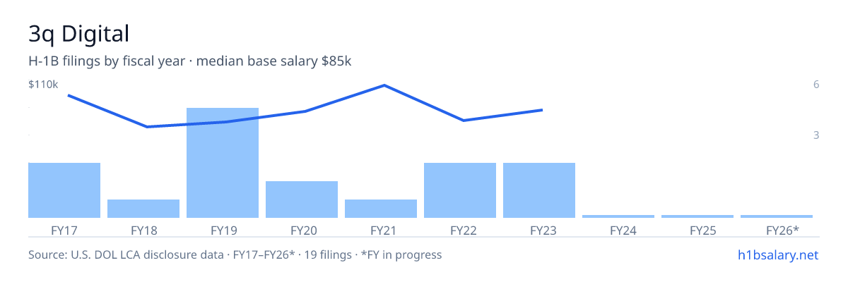 3q Digital H-1B filings by fiscal year, median base salary $75k โ U.S. Department of Labor LCA disclosures