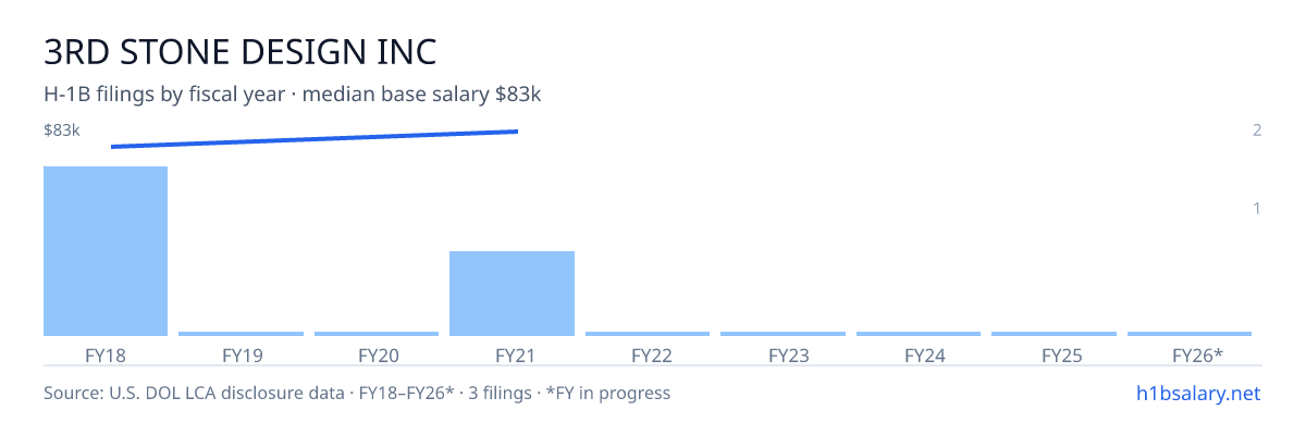 3rd Stone Design Inc H-1B filings by fiscal year, median base salary $83k β U.S. Department of Labor LCA disclosures