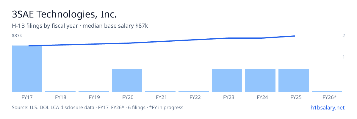 3SAE Technologies, Inc. H-1B filings by fiscal year, median base salary $78k โ U.S. Department of Labor LCA disclosures