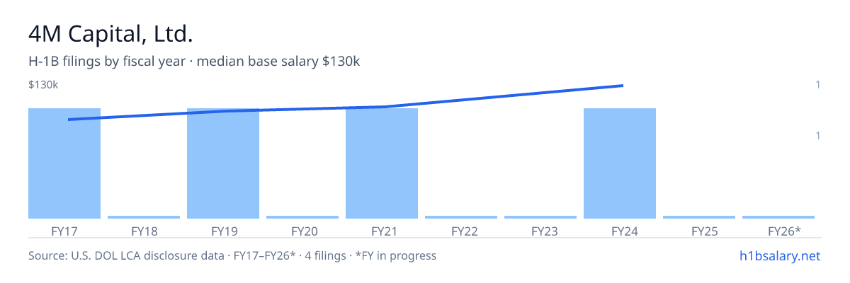 4M Capital, Ltd. H-1B filings by fiscal year, median base salary $103k โ U.S. Department of Labor LCA disclosures