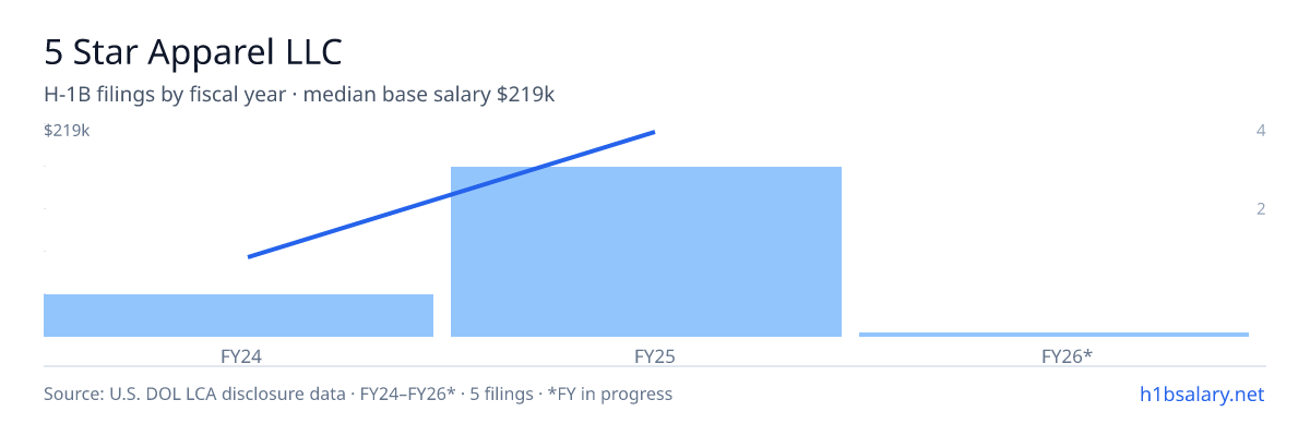5 Star Apparel LLC H-1B filings by fiscal year, median base salary $200k β U.S. Department of Labor LCA disclosures