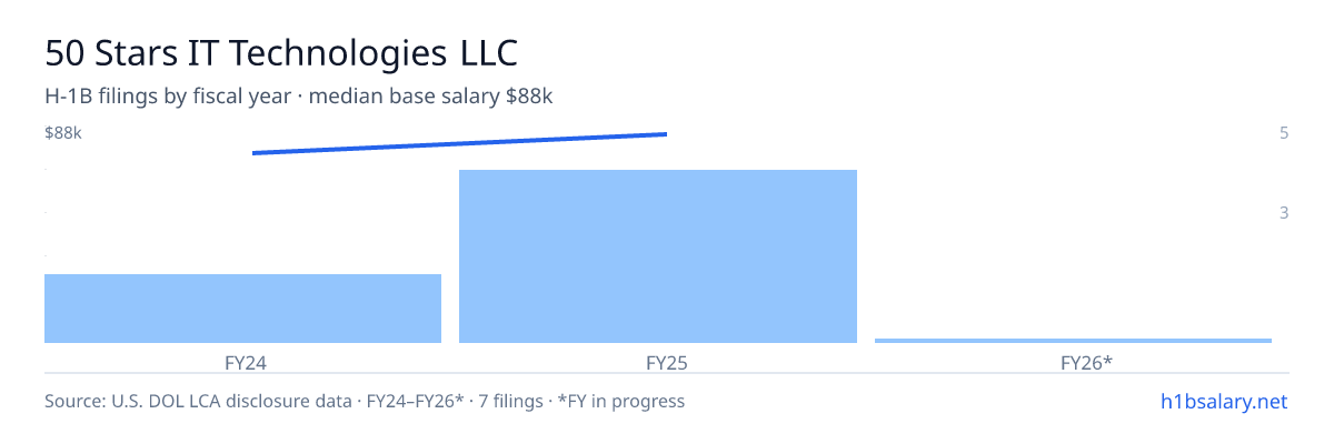50 Stars IT Technologies LLC H-1B filings by fiscal year, median base salary $88k β U.S. Department of Labor LCA disclosures