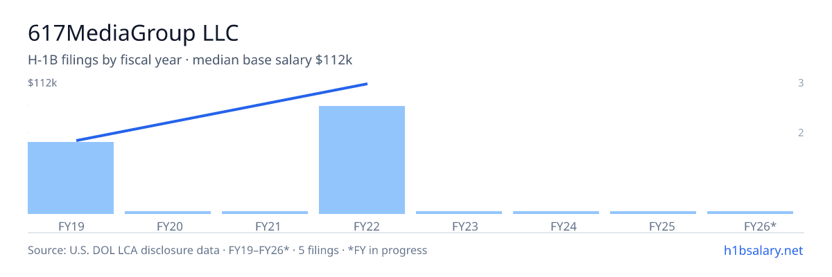 617MediaGroup LLC H-1B filings by fiscal year, median base salary $112k โ U.S. Department of Labor LCA disclosures