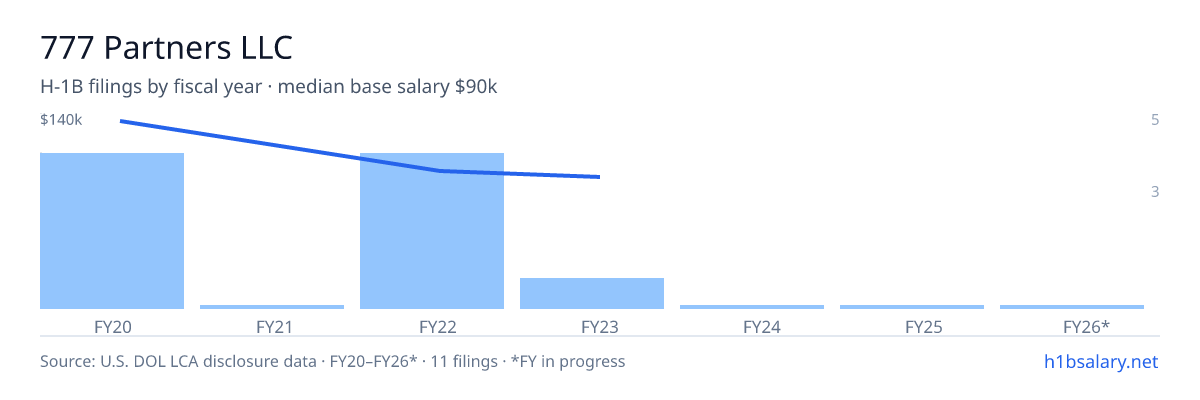 777 Partners LLC H-1B filings by fiscal year, median base salary $120k โ U.S. Department of Labor LCA disclosures