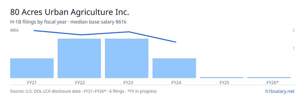 80 Acres Urban Agriculture Inc. H-1B filings by fiscal year, median base salary $79k β U.S. Department of Labor LCA disclosures