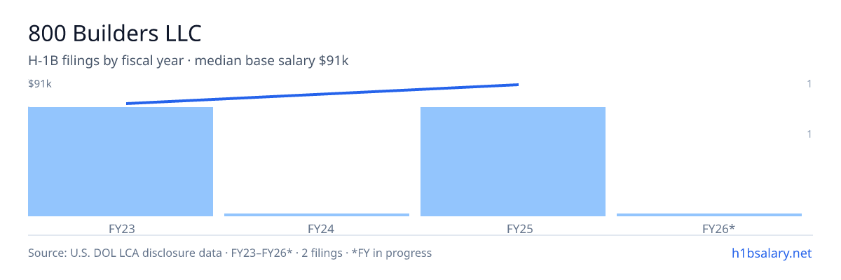 800 Builders LLC H-1B filings by fiscal year, median base salary $83k β U.S. Department of Labor LCA disclosures