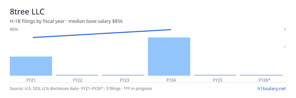 8tree LLC H-1B filings by fiscal year, median base salary $85k β U.S. Department of Labor LCA disclosures