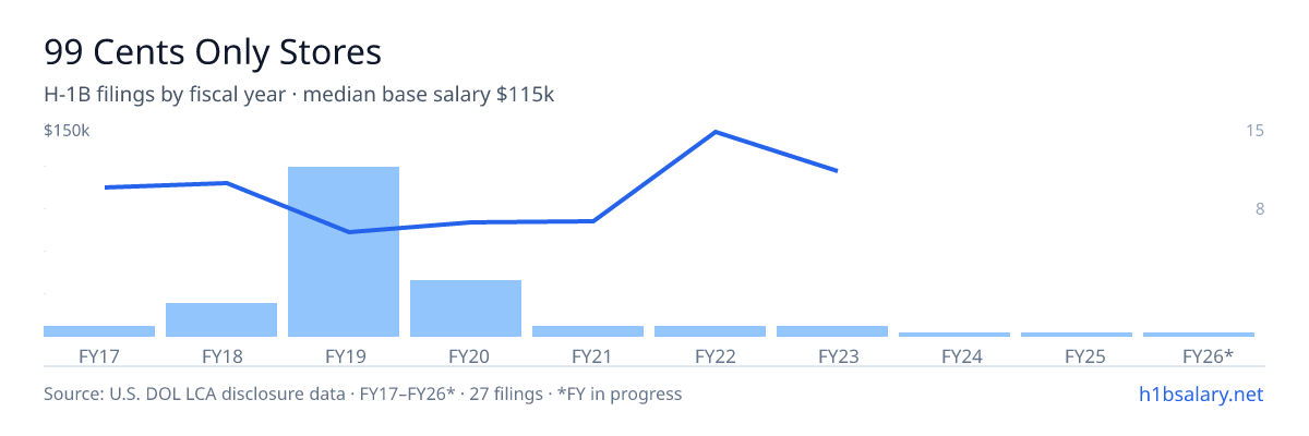 99 Cents Only Stores H-1B filings by fiscal year, median base salary $71k β U.S. Department of Labor LCA disclosures