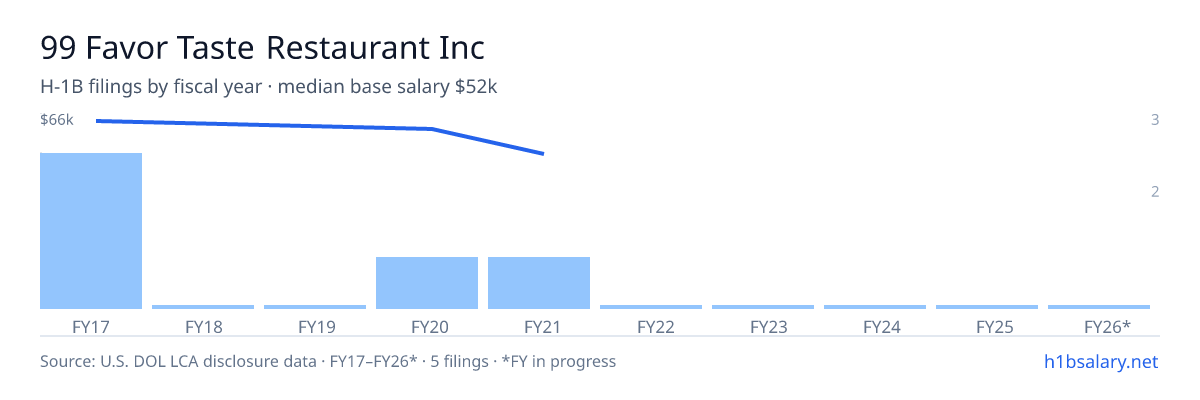 99 Favor Taste Restaurant Inc H-1B filings by fiscal year, median base salary $62k β U.S. Department of Labor LCA disclosures