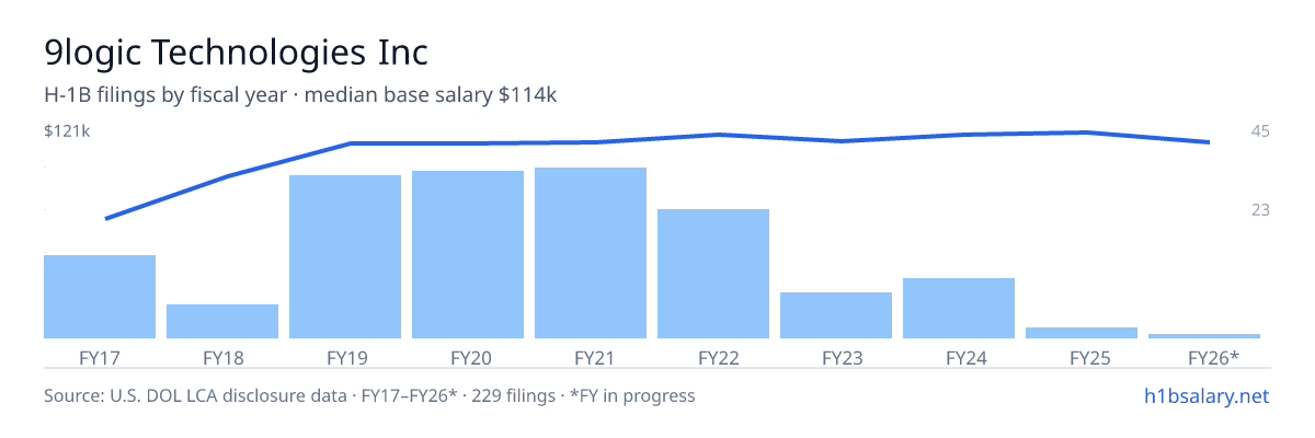 9logic Technologies Inc H-1B filings by fiscal year, median base salary $113k โ U.S. Department of Labor LCA disclosures