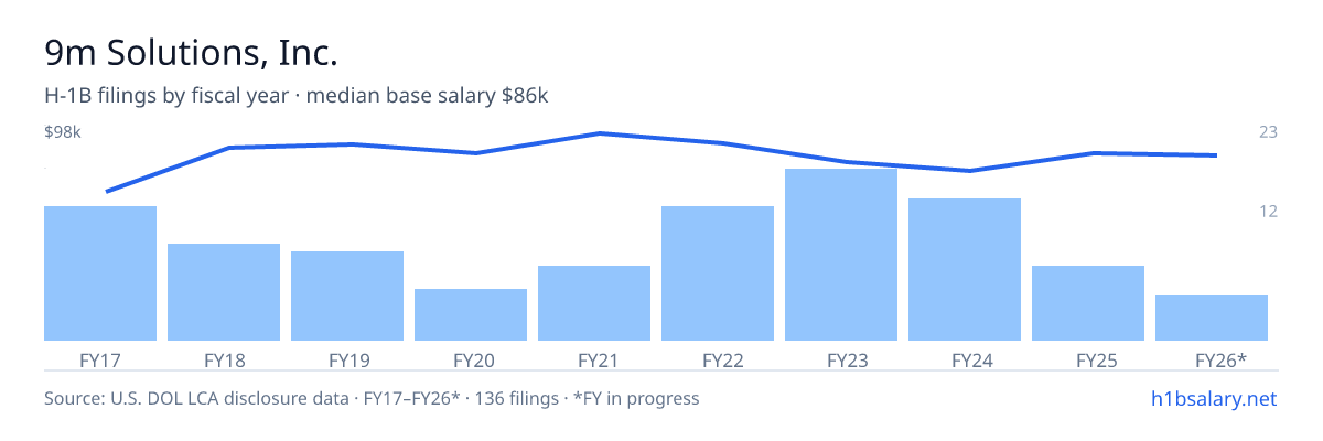 9m Solutions, Inc. H-1B filings by fiscal year, median base salary $86k โ U.S. Department of Labor LCA disclosures
