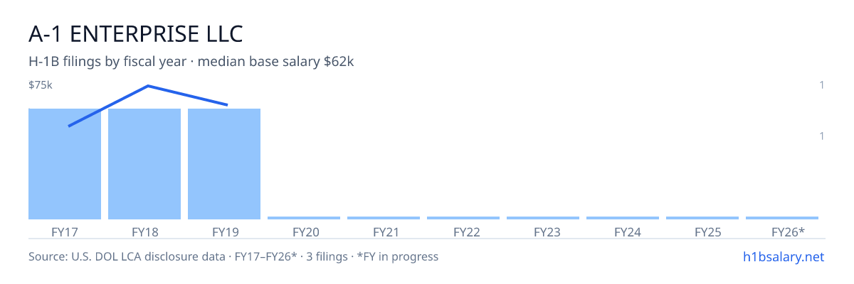 A-1 Enterprise LLC H-1B filings by fiscal year, median base salary $62k โ U.S. Department of Labor LCA disclosures