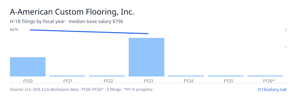 A-American Custom Flooring, Inc. H-1B filings by fiscal year, median base salary $87k β U.S. Department of Labor LCA disclosures