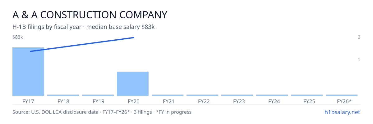 A & A Construction Company H-1B filings by fiscal year, median base salary $59k โ U.S. Department of Labor LCA disclosures