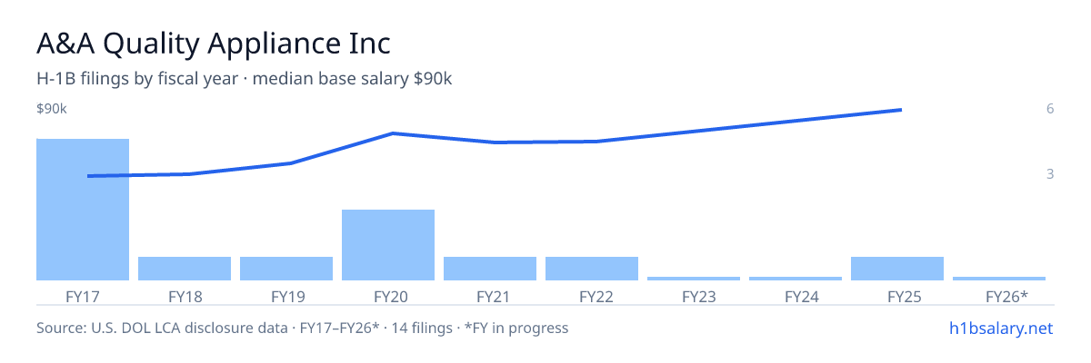 A&A Quality Appliance Inc H-1B filings by fiscal year, median base salary $53k β U.S. Department of Labor LCA disclosures