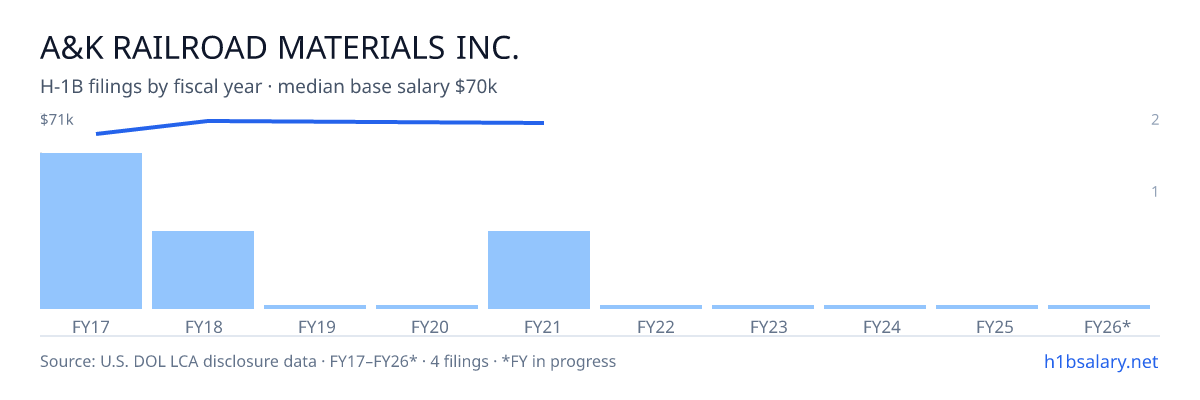A&K Railroad Materials Inc. H-1B filings by fiscal year, median base salary $68k β U.S. Department of Labor LCA disclosures