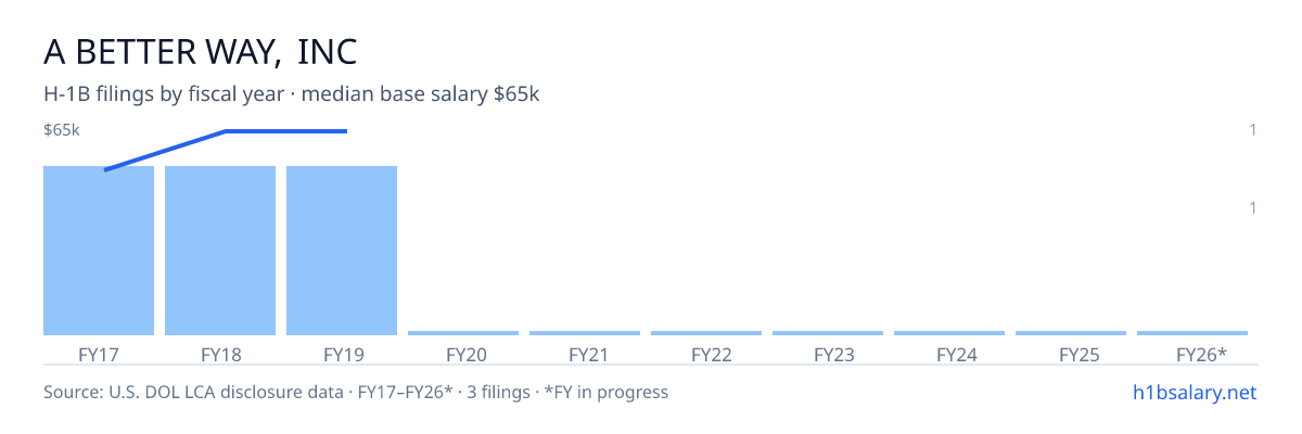 A Better Way, Inc H-1B filings by fiscal year, median base salary $65k β U.S. Department of Labor LCA disclosures
