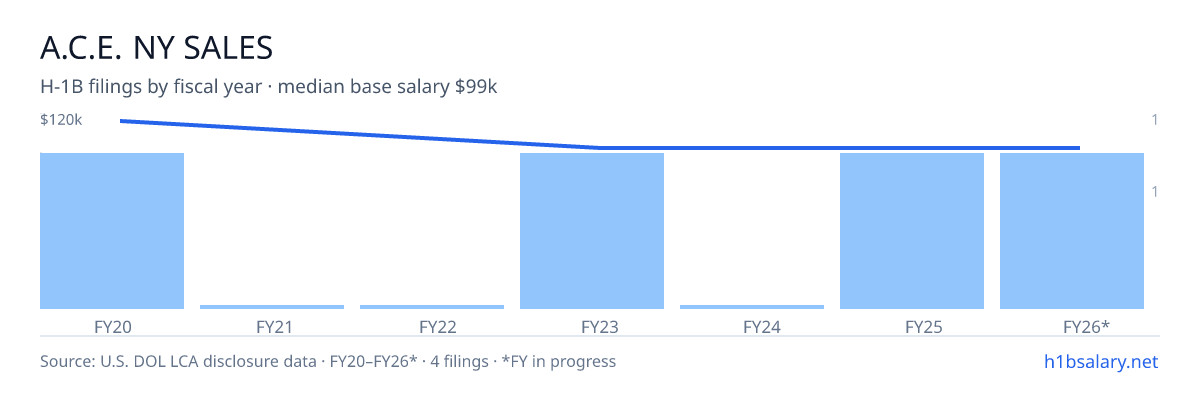 A.C.E. Ny Sales H-1B filings by fiscal year, median base salary $99k β U.S. Department of Labor LCA disclosures