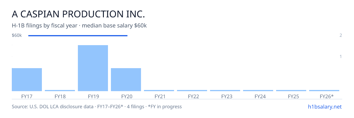 A Caspian Production Inc. H-1B filings by fiscal year, median base salary $60k β U.S. Department of Labor LCA disclosures