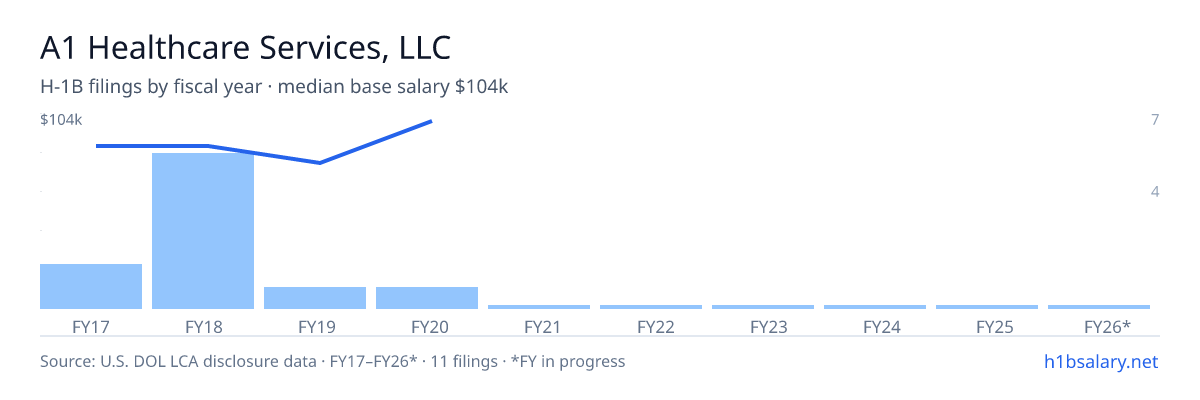 A1 Healthcare Services, LLC H-1B filings by fiscal year, median base salary $87k β U.S. Department of Labor LCA disclosures