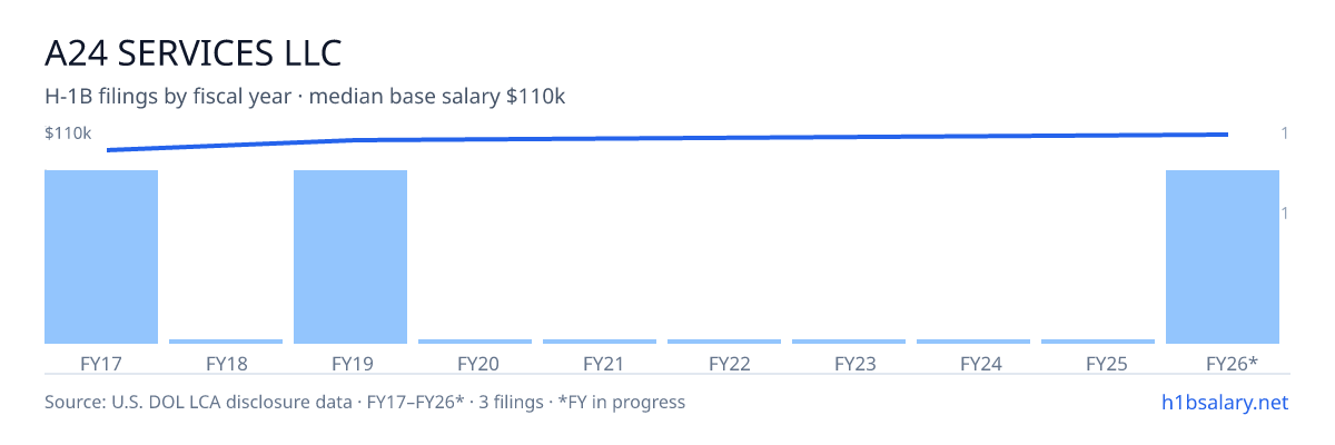 A24 Services LLC H-1B filings by fiscal year, median base salary $106k โ U.S. Department of Labor LCA disclosures