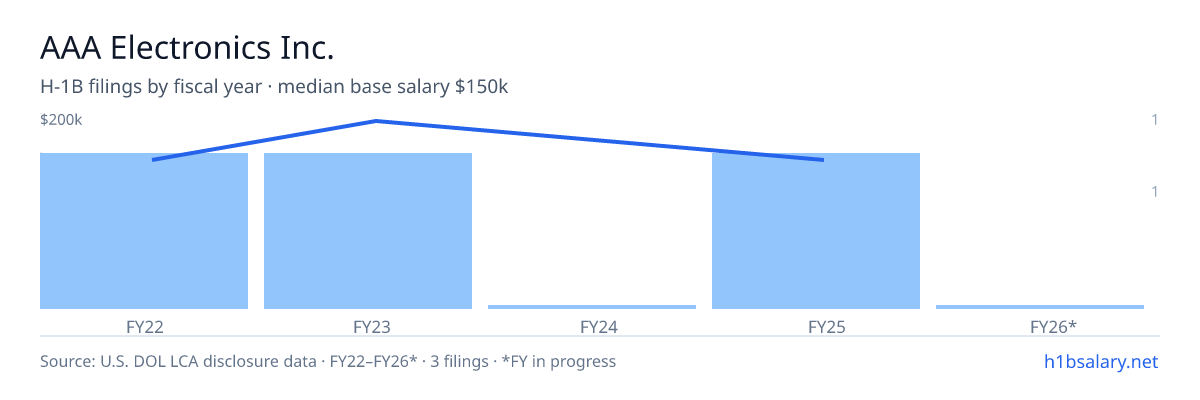 AAA Electronics Inc. H-1B filings by fiscal year, median base salary $150k β U.S. Department of Labor LCA disclosures