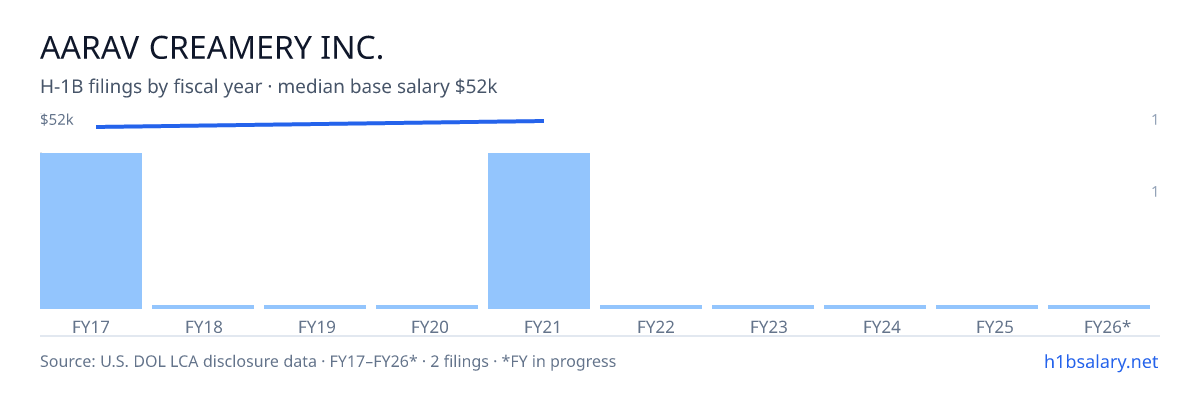Aarav Creamery Inc. H-1B filings by fiscal year, median base salary $51k β U.S. Department of Labor LCA disclosures