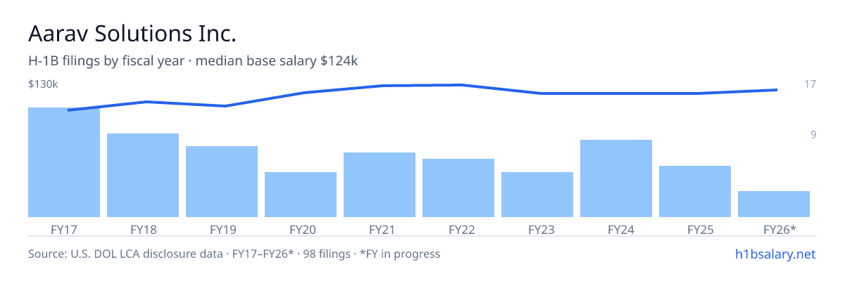 Aarav Solutions Inc. H-1B filings by fiscal year, median base salary $119k โ U.S. Department of Labor LCA disclosures