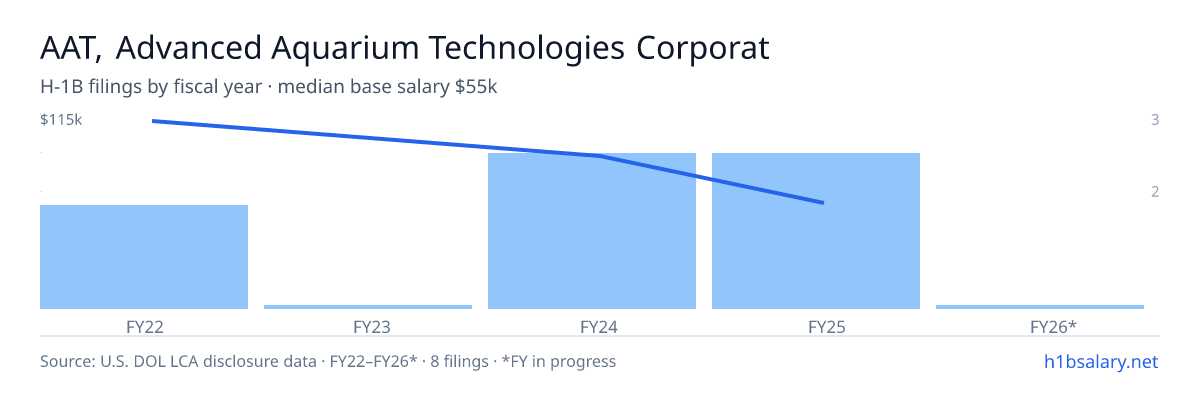 AAT, Advanced Aquarium Technologies Corporation H-1B filings by fiscal year, median base salary $87k β U.S. Department of Labor LCA disclosures