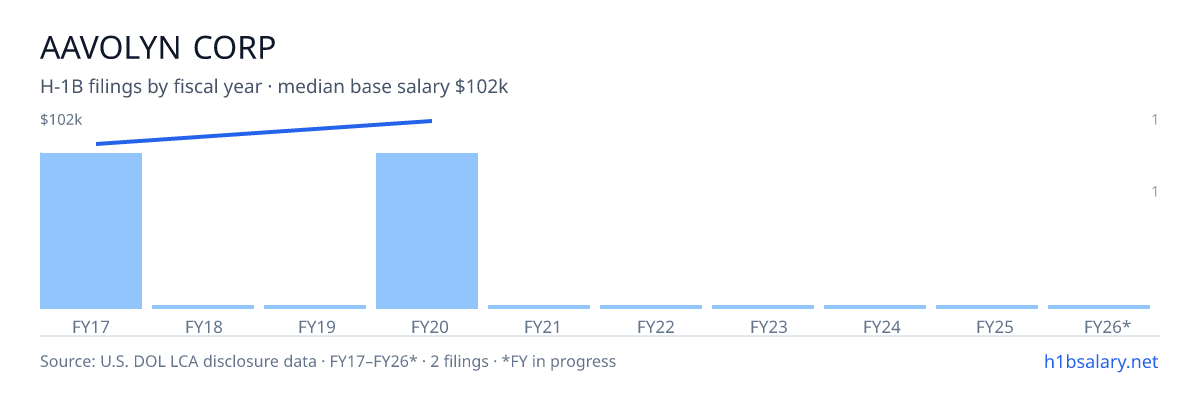 Aavolyn Corp H-1B filings by fiscal year, median base salary $95k β U.S. Department of Labor LCA disclosures