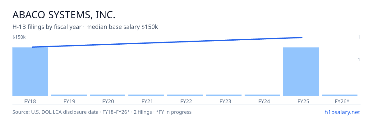 Abaco Systems, Inc. H-1B filings by fiscal year, median base salary $135k β U.S. Department of Labor LCA disclosures