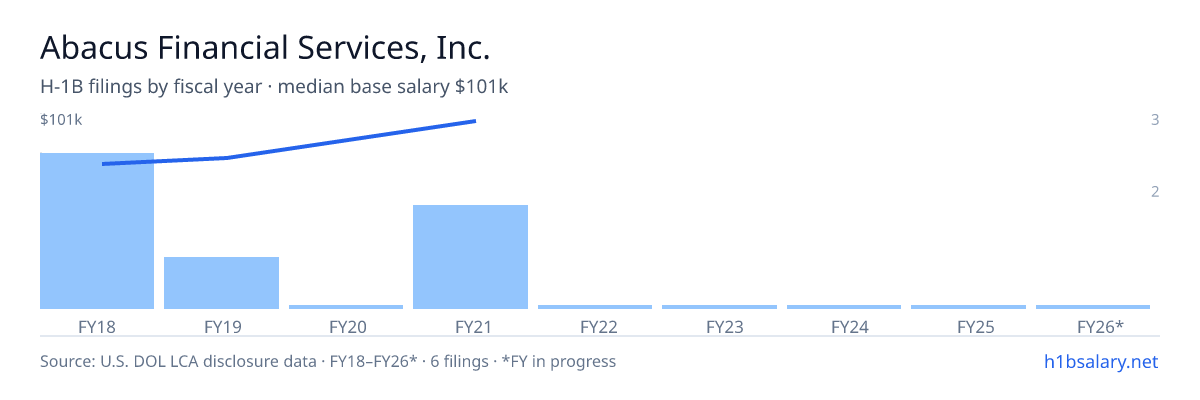 Abacus Financial Services, Inc. H-1B filings by fiscal year, median base salary $75k โ U.S. Department of Labor LCA disclosures