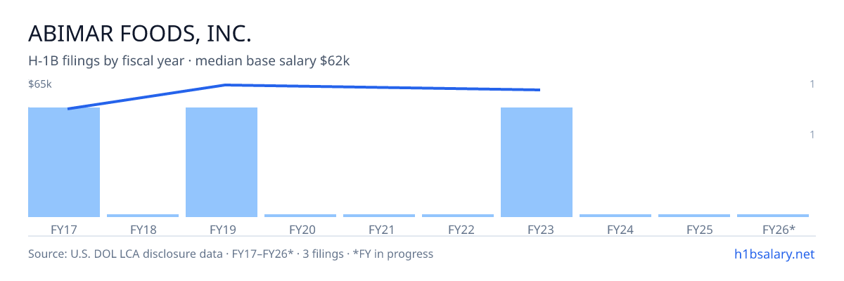 Abimar Foods, Inc. H-1B filings by fiscal year, median base salary $62k β U.S. Department of Labor LCA disclosures