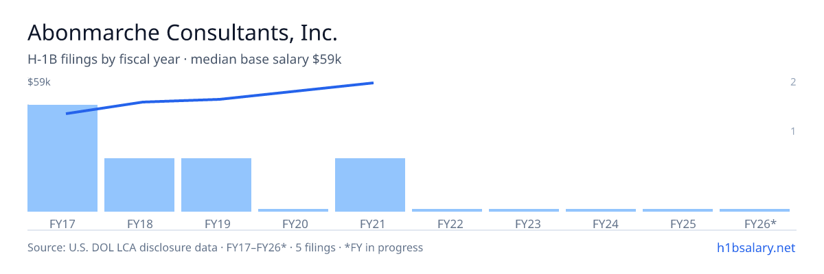 Abonmarche Consultants, Inc. H-1B filings by fiscal year, median base salary $49k β U.S. Department of Labor LCA disclosures