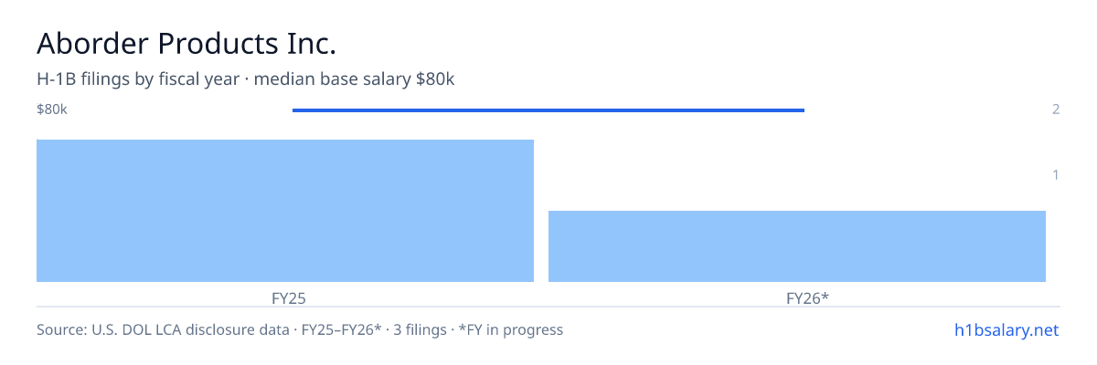 Aborder Products Inc. H-1B filings by fiscal year, median base salary $80k β U.S. Department of Labor LCA disclosures