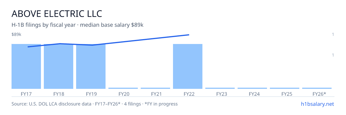 Above Electric LLC H-1B filings by fiscal year, median base salary $70k β U.S. Department of Labor LCA disclosures
