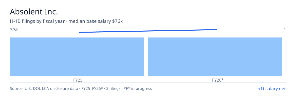 Absolent Inc. H-1B filings by fiscal year, median base salary $73k β U.S. Department of Labor LCA disclosures